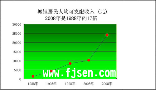 城镇人口人均收入_2009年高考猜题 地 理 2(2)