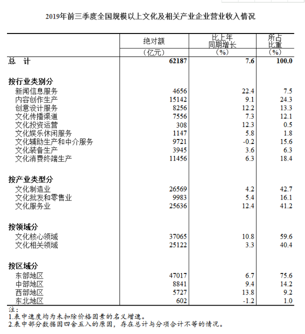 【数据发布】2019年前三季度全国范围以上文化及相干财产企业营业收进增加7.6%