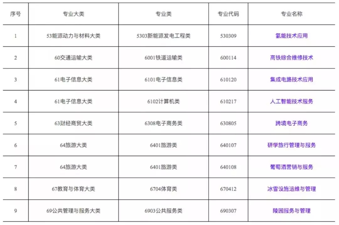 修高铁、管陵墓、滑雪场办理……高职院校专业上新啦！