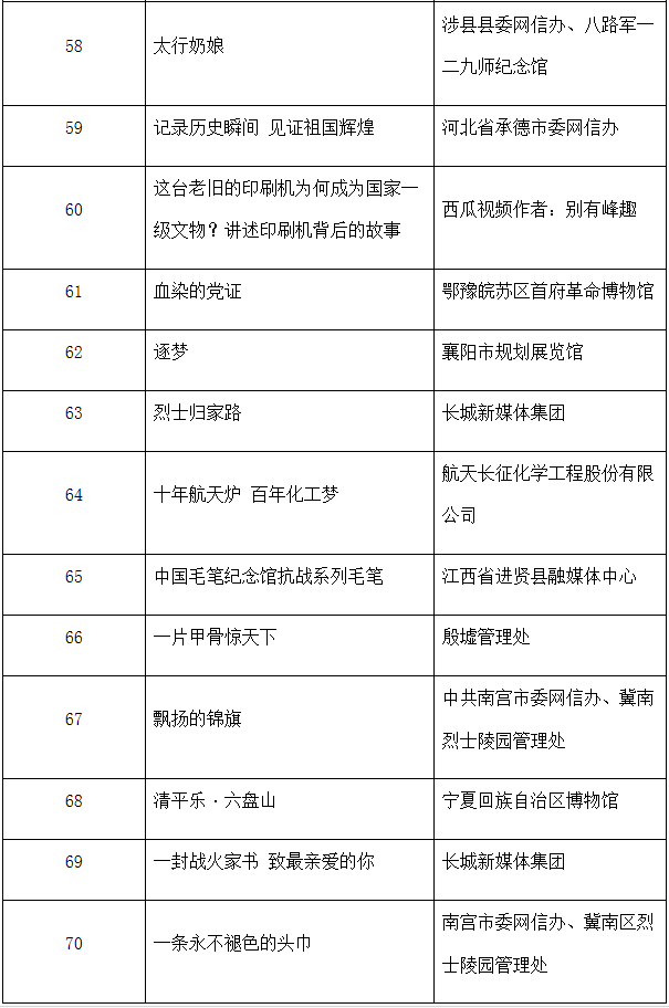 “新中国70年，镇馆之宝70件”文物和档案故事网上征集勾当评审成果发布！