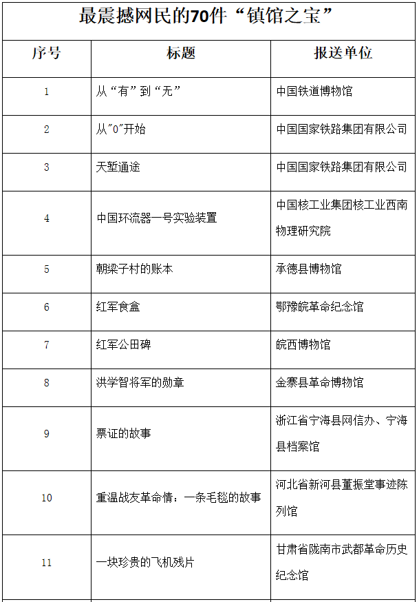 “新中国70年，镇馆之宝70件”文物和档案故事网上征集勾当评审成果发布！