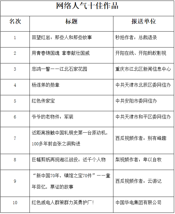 “新中国70年，镇馆之宝70件”文物和档案故事网上征集勾当评审成果发布！