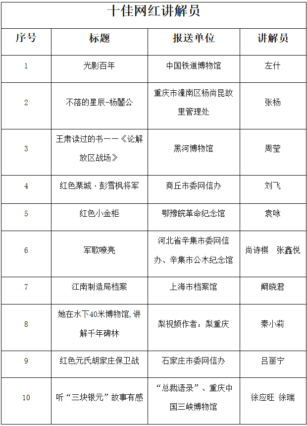 “新中国70年，镇馆之宝70件”文物和档案故事网上征集勾当评审成果发布！