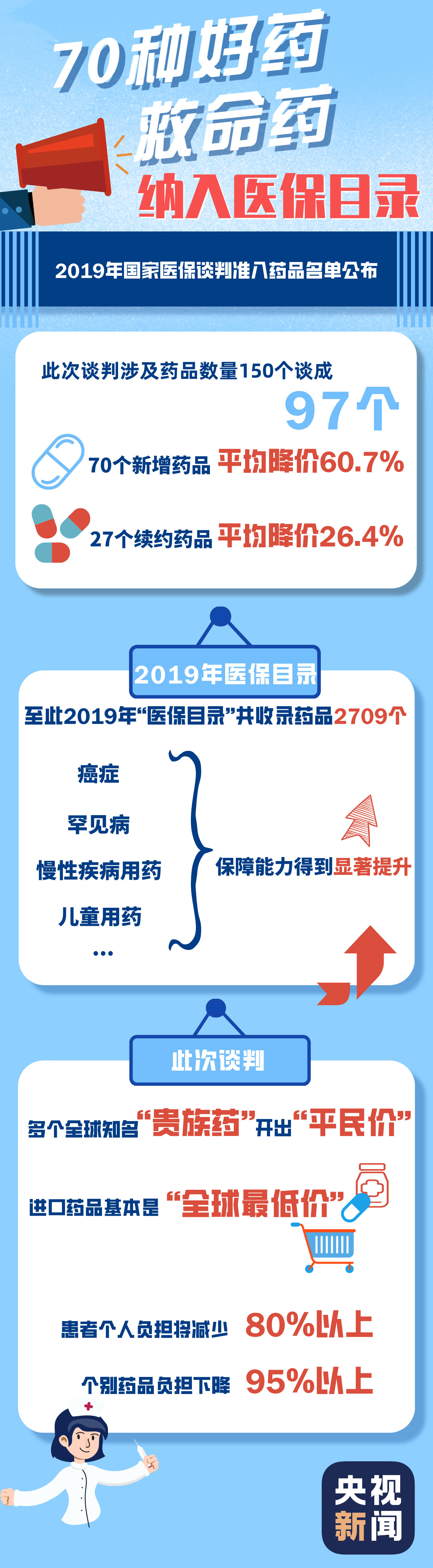 重磅官宣！国度医保药品新增70个 这批好药救命药都是“布衣价”