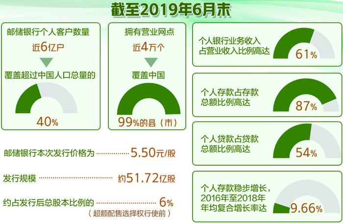 邮储银行引进“绿鞋”不变股价