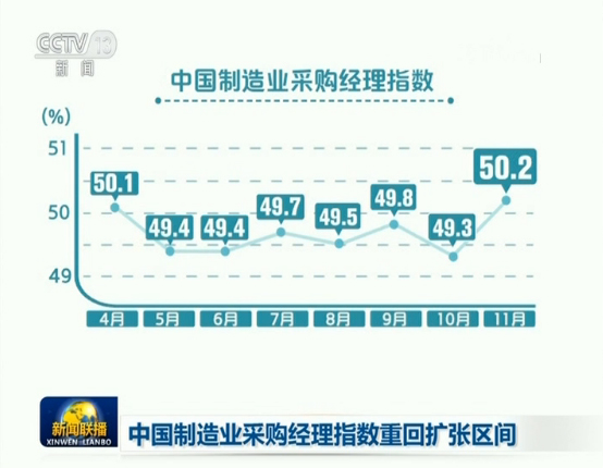 中国制造业采购司理指数重回扩大区间