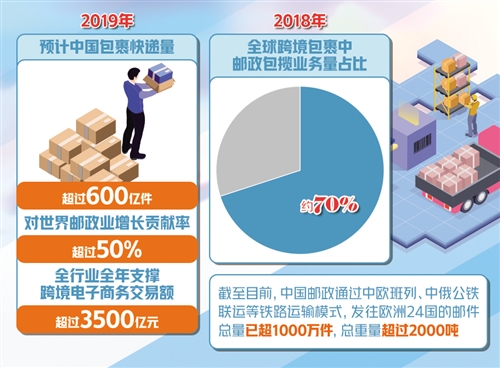 估计我国本年包裹快递量超600亿件 对世界邮政业增加进献率超五成