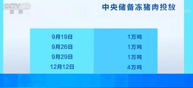 节前看消费：40000吨中心储蓄冻猪肉行将投放 保障市场供给