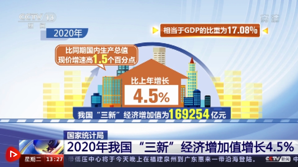 国家统计局2020年我国三新经济增加值增长45