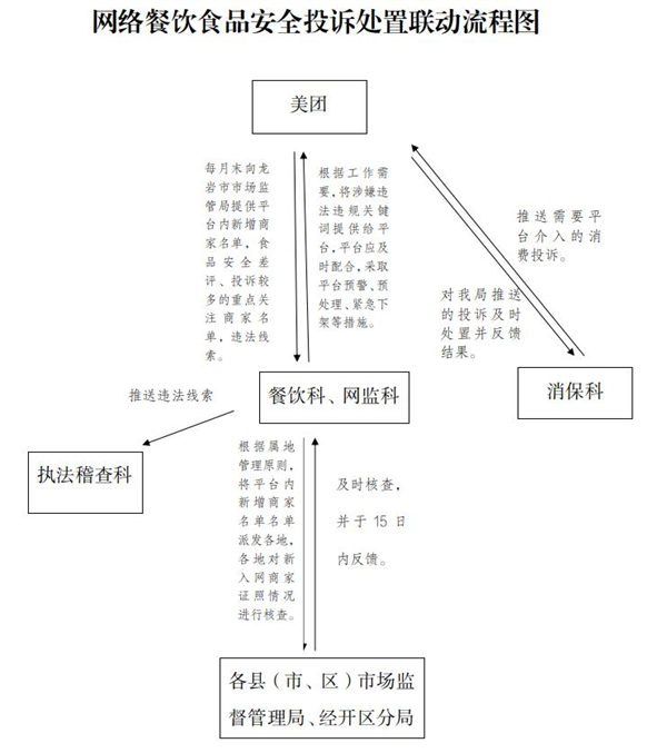 监管时时放心上④多维同向发力 龙岩助推网络餐饮常态化监管