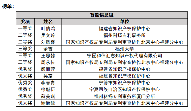 智慧交融 共绘知识产权新蓝图——“知创杯”闽宁高价值专利检索技能大赛圆满落幕(图3)