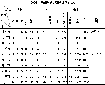 福建省人口统计_福建省各市人口统计数据 补充资料(2)