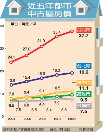 台北房价创新高 23年不吃喝才能买百平米房