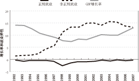 广东gdp增长率最新_广州深圳GDP增量超过北京上海了(2)