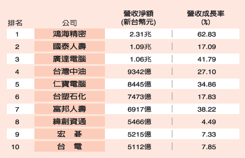 鸿海集团营收不计入台湾GDP_台湾鸿海公司照片