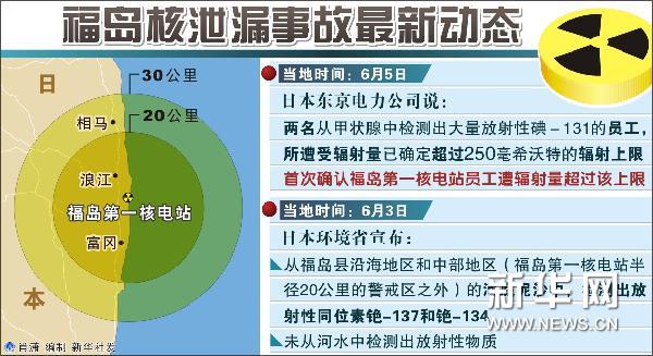 福岛核泄漏被严重低估