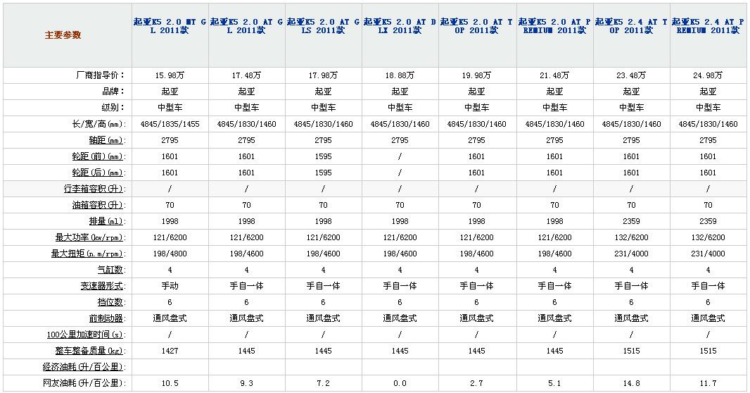 0 dlx  at车型,起亚k5与2011款蒙迪欧致胜都各有