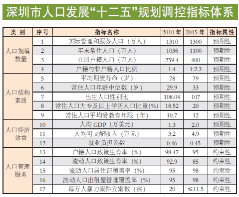 深圳户口人口_截至2018年年底,深圳有多少户籍人口 常住人口 建议收藏本文章