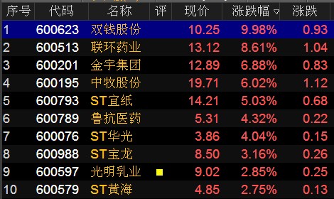 69% 600165 新日恒力 0.461 9 -3.75% 601599 鹿港科技 0.430 4 1.