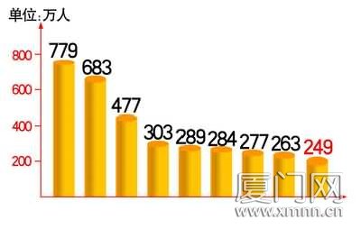 厦门市人口_2017年厦门常住人口突破400万 出生人口进一步增长