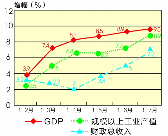 东南gdp