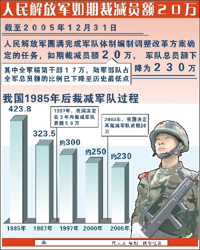 解放军历次重大精简整编:兵力总数降至230万