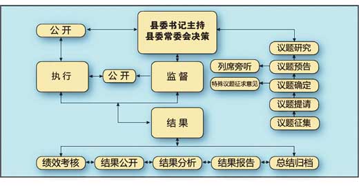 让县委书记走好权力这条"道"