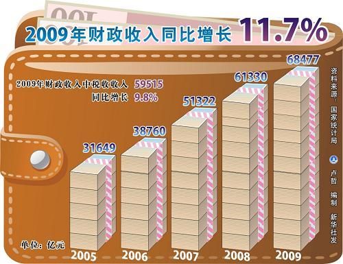 中华人民共和国2009年国民经济和社会发展统计公报(组图)