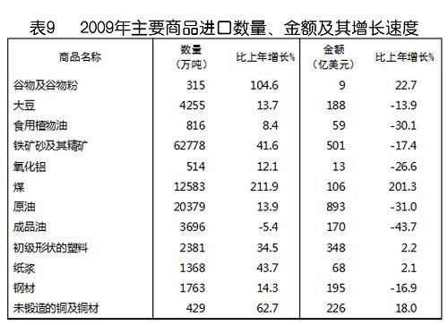 中华人民共和国2009年国民经济和社会发展统计公报(组图)