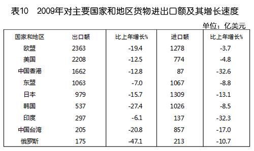 中华人民共和国2009年国民经济和社会发展统计公报(组图)