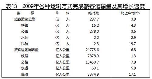 中华人民共和国2009年国民经济和社会发展统计公报(组图)