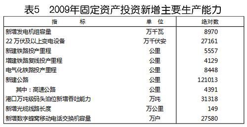 中华人民共和国2009年国民经济和社会发展统计公报(组图)