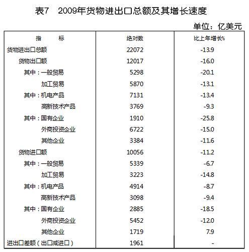 中华人民共和国2009年国民经济和社会发展统计公报(组图)