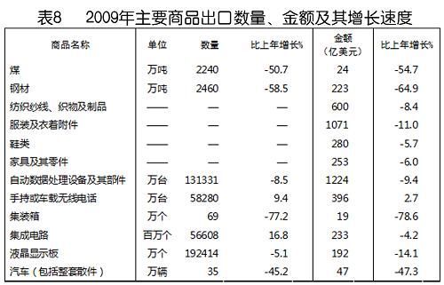 中华人民共和国2009年国民经济和社会发展统计公报(组图)