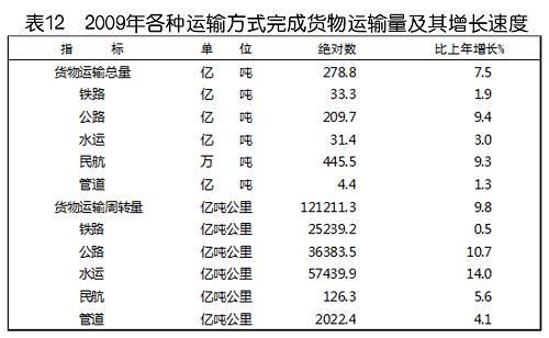 中华人民共和国2009年国民经济和社会发展统计公报(组图)