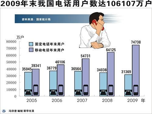 中华人民共和国2009年国民经济和社会发展统计公报(组图)