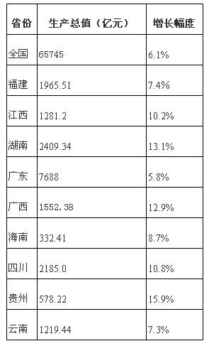 湖南经济总量一季度_湖南涉外经济学院(3)