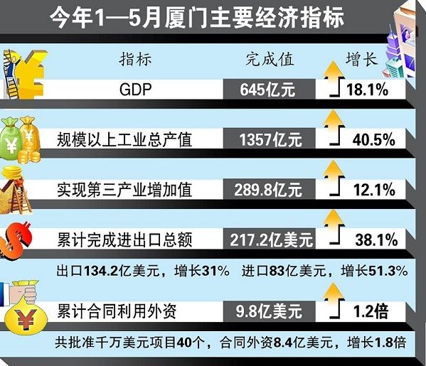 厦门2020年gdp增幅_2020年厦门GDP增长5 左右