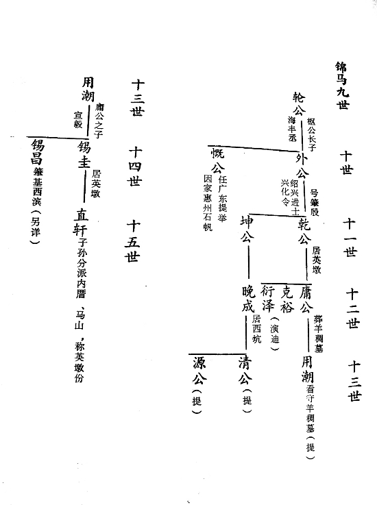 马坪林氏族谱显示林外是其十世祖(红圈处)