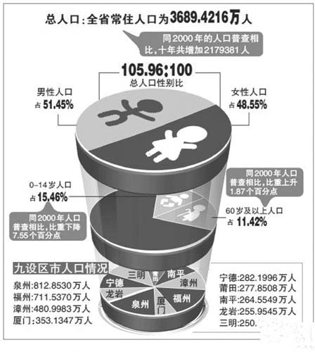 宁德市区常住人口_宁德城区现在到底有多少常住人口(2)