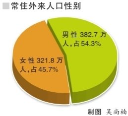 北京外来人口有多少_北京外来人口增速首次低于常住 几乎接近于零(2)