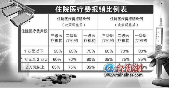 城乡参保居民住院报销比例提至70% 住院刷医