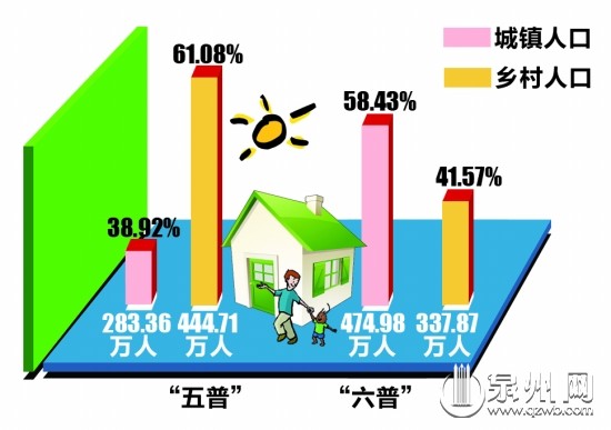 泉州人口信息网_...6年常州市常住人口数量统计,常州市人口数量排名 三