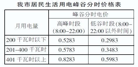 上海一户多人口电价第一阶梯_阶梯电价图片