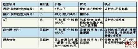 专家解读:ct,胸透,胸片……哪种检查辐射大,影响大