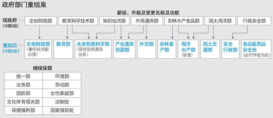 韩国公布新政府重组方案 恢复海洋水产部(图)