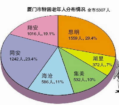 北京市老年贫困人口的分布_北京市朝阳区人口分布