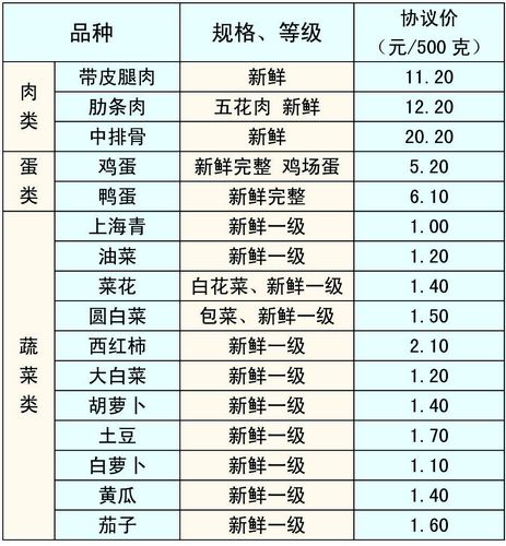 厦门市平价农副产品差价补贴 销售市场价格监测表