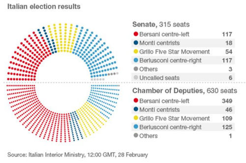 意大利各党派在参众两院席位分配情况。
