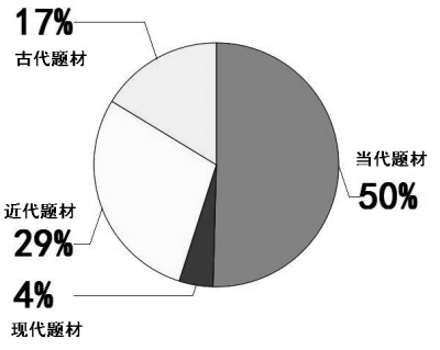 2014电视剧：创作有高原缺高峰 产业有活力趋理性